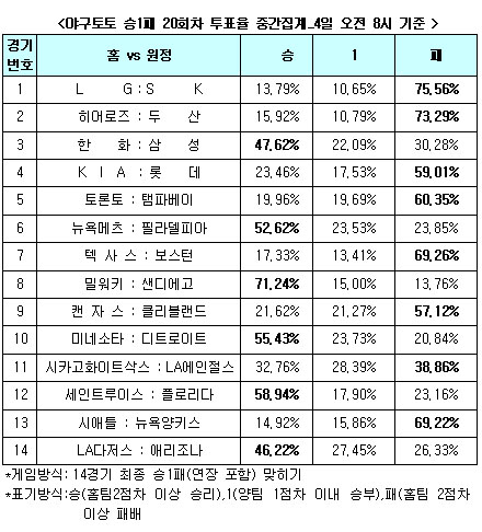  야구팬 59%,“롯데, KIA꺾고 상승세 이어갈 것 ”