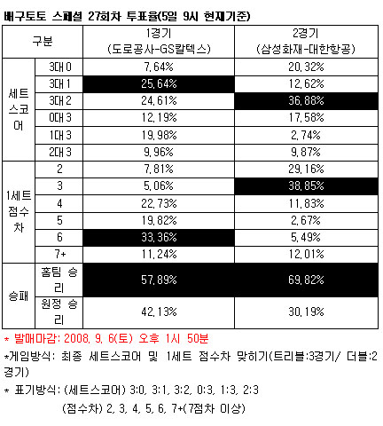  배구팬 ''삼성화재, 대한항공에 삼성화재 압승 전망''