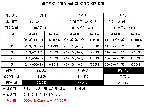  야구팬 73.8% 'SK, LG 누르고 선두 굳힐 것'