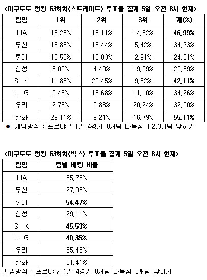  야구토토 랭킹 63회차, 한화-KIA-SK 다득점 전망