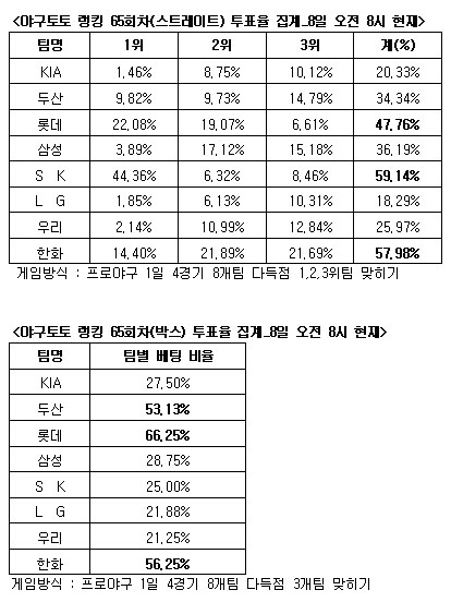  야구토토 랭킹 65회차 'SK-한화-롯데 다득점 전망'