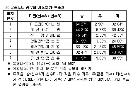  골프토토 승무패 50회차 ''폴라 크리머 우세 전망''