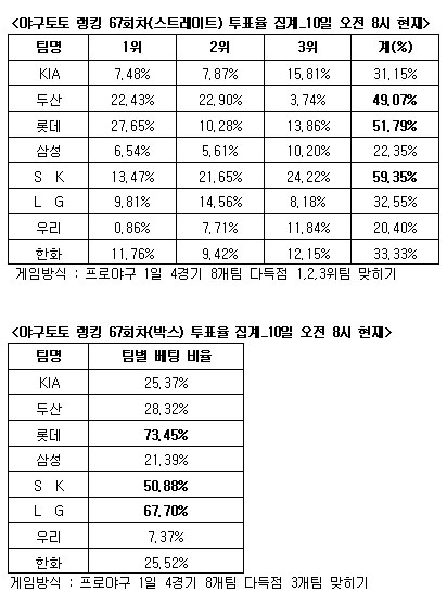  야구토토 랭킹 67회차 SK-롯데-두산 다득점 예상