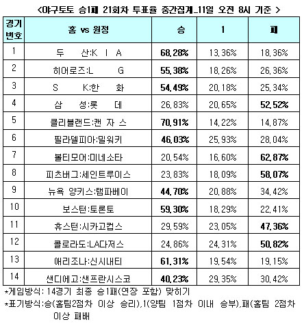  야구토토 승1패 21회차 '롯데, 삼성에 승리 전망'