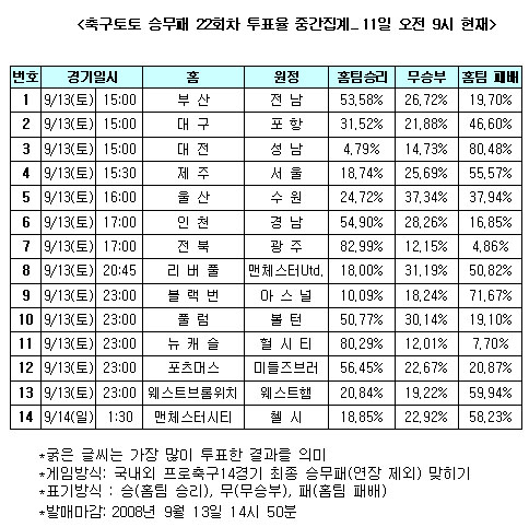  "맨유, 리버풀 넘고 본격 순위 경쟁"