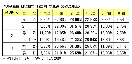  야구토토 타임어택 '한화-롯데 초반 득점 예상'