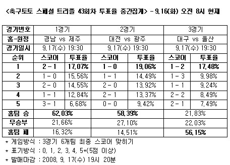  축구팬 56.1% ''울산, 대구에 우세'' 예측