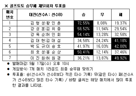  골프팬73% ''김형성, 황인춘에 우세 예상''