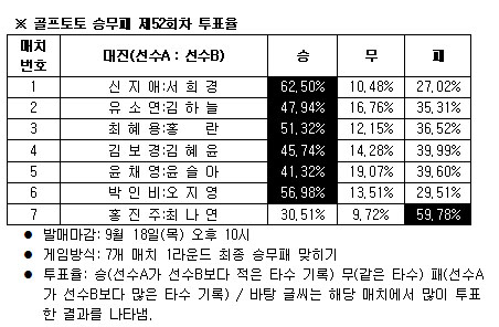  골프팬 63% ''신지애, 서희경 물리칠 것'' 전망