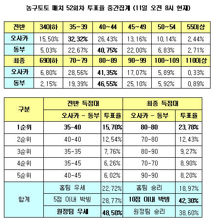  농구팬 42.3% "동부-오사카, 박빙승부 예상"