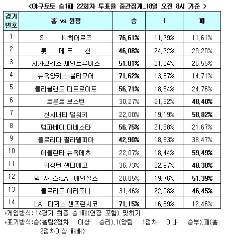  야구토토 승1패 22회차 '다저스, 샌프란시스코에 승리'전망