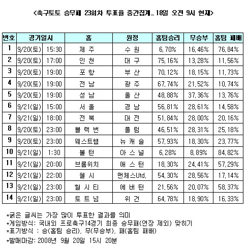  축구팬 54% "첼시, 맨유에 승리 가능성 높아"