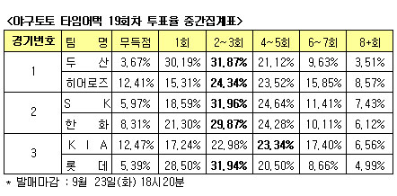  야구토토 타임어택 "롯데, KIA에 선취득점" 전망