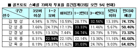  골프토토 승무패 54회차 ''김형성, 강성훈 물리칠 것'' 전망