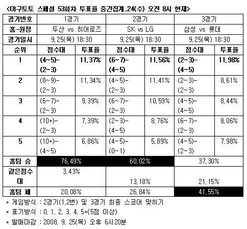  야구팬 76.4% '두산, 히어로즈에 완승' 전망