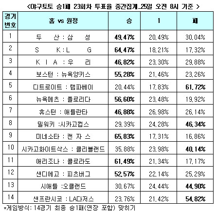  야구팬 49.4% "두산, 삼성에 승리 거둘 것" 전망