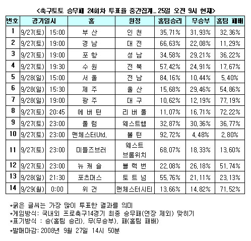  축구팬 92% "맨유, 볼튼에 압승 거둘 것"