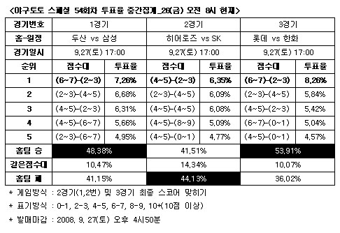  야구팬 53.9% '롯데, 한화 누를 것' 전망