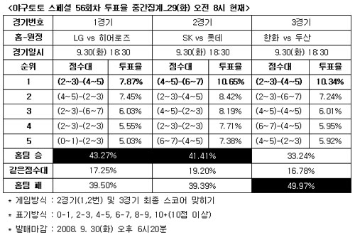  야구팬 49.9% '두산, 한화 누를 것' 예상