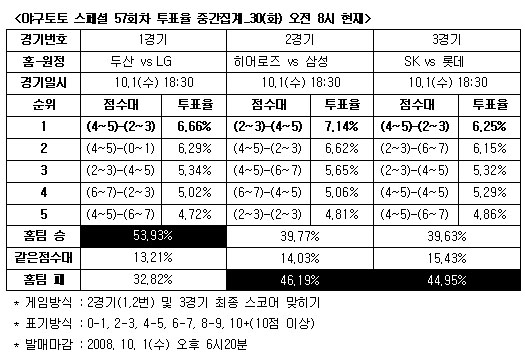  야구팬 53.9% '두산, LG에 승리 거둘 것' 전망