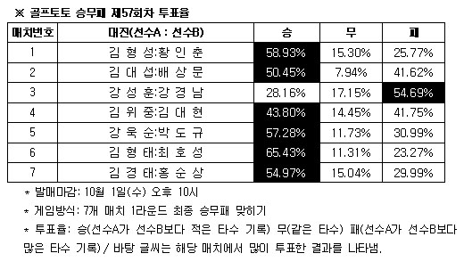  골프팬59% ''김형성, 황인춘 물리칠 것'' 예상