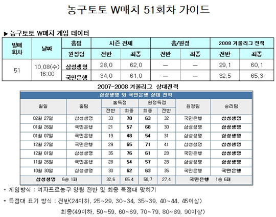  농구팬40.5% "삼성생명, 국민은행에 우세" 예상