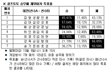  골프토토 승무패 59회차 ''김형성-황인춘 박빙승부''