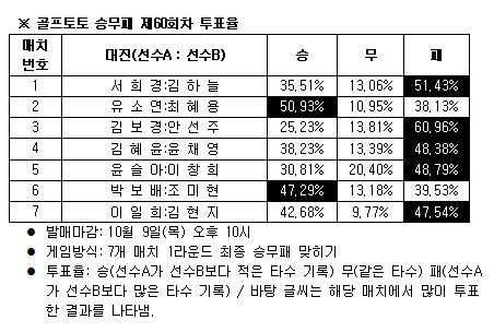  골프팬 52% ''김하늘, 서희경 물리칠 것'' 전망