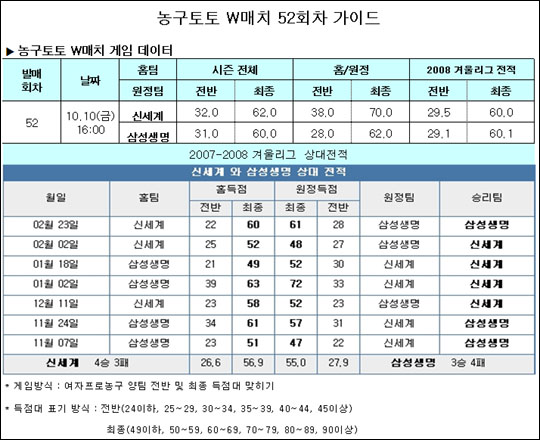  농구팬 50.1% "삼성생명, 신세계 꺾을 것" 전망