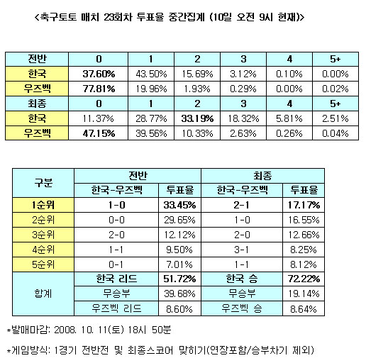  "한국, 우즈벡 가볍게 잡는다"