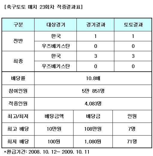  축구토토 매치 23회차 4,083명 적중