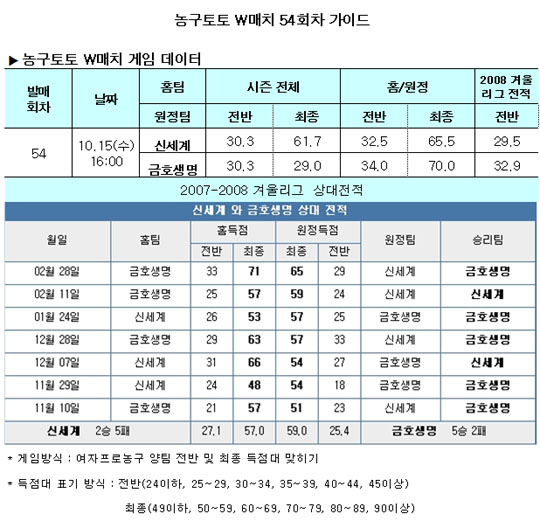  농구팬 48.6% "금호생명, 신세계에 우세" 전망