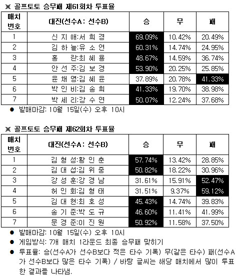  골프팬69% ''신지애, 서희경 물리칠 것" 예상