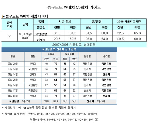  농구팬 38%, "국민은행-신세계 박빙승부" 예상