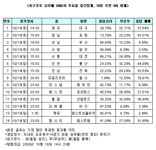   축구팬 92% "맨유, 브롬위치에 승리" 전망