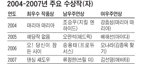 주인공을 기다리며… 트로피가 웃고 있다, 한국뮤지컬대상