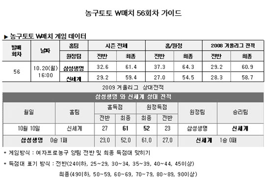  농구팬 41%,"삼성생명-신세계 접전 승부 예상"