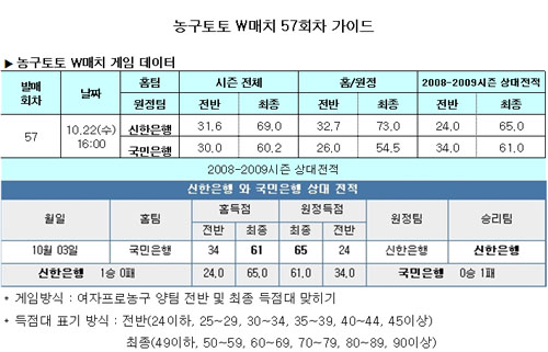  농구토토 W매치 57회차 ''신한은행 승리 전망''