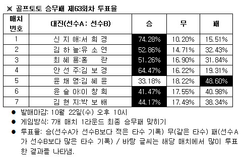  골프팬75% ''신지애, 서희경에 우세'' 예상