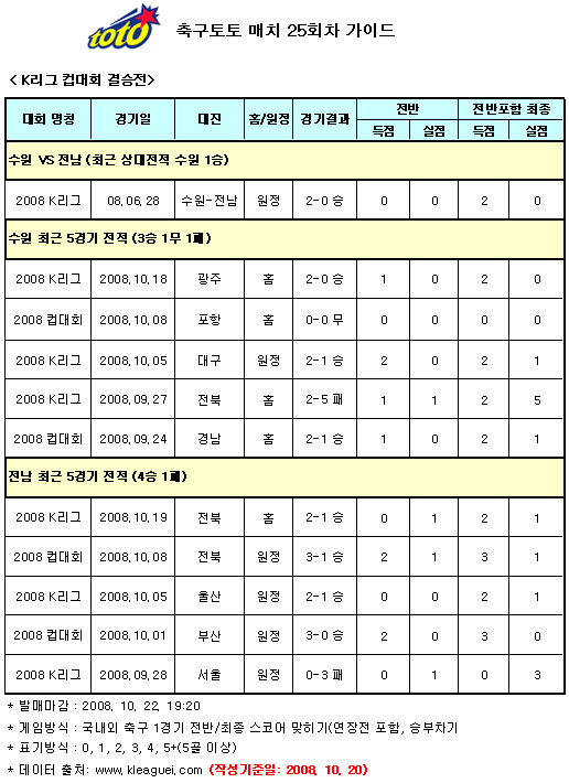  축구팬 52%, "컵대회 우승은 수원" 예상