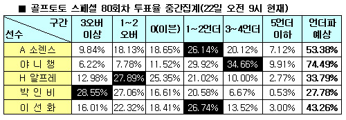  골프팬52% ‘야니 챙, 아니카 소렌스탐 물리칠 것’