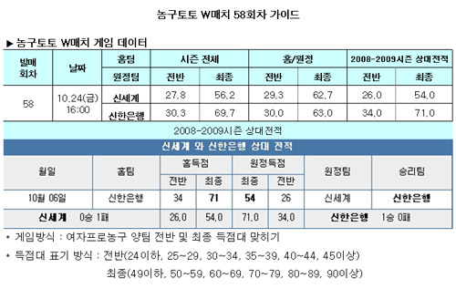  농구팬 56.3%, "신한은행, 신세계에 승리" 전망