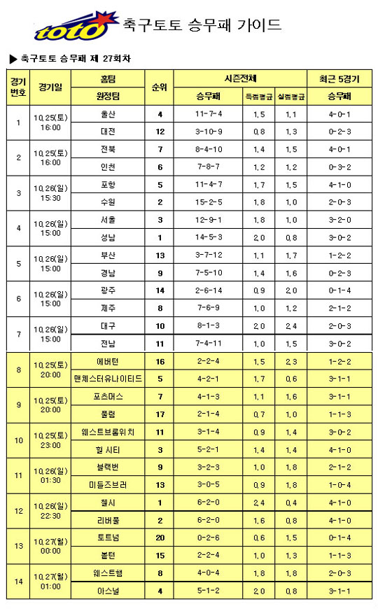  축구토토 승무패 27회차 "첼시, 리그 1위 유지" 전망