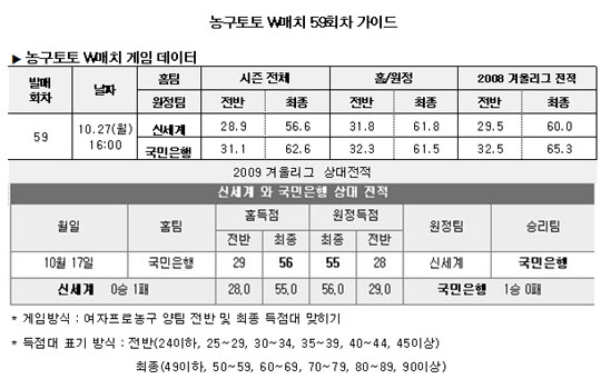  농구토토 W매치 59회차 ''신세계-국민은행 접전'' 전망