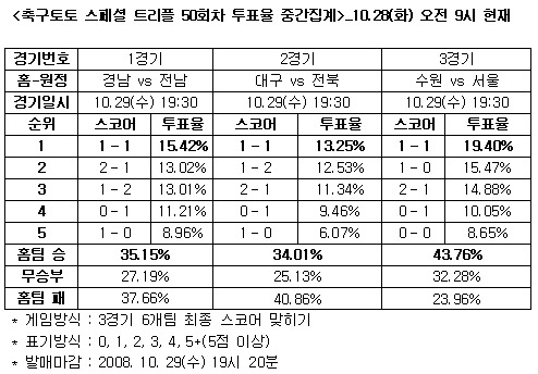  축구토토 스페셜 50회차 ''수원 선두 복귀 전망 우세''