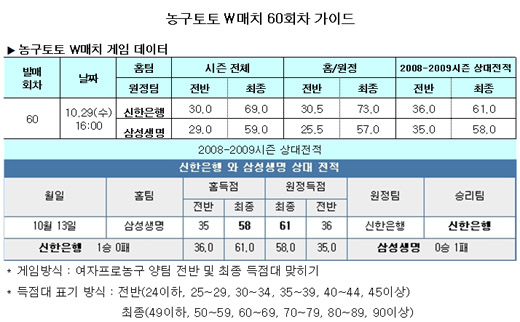  농구팬 49.0%, "신한은행, 삼성생명에 우세" 예상