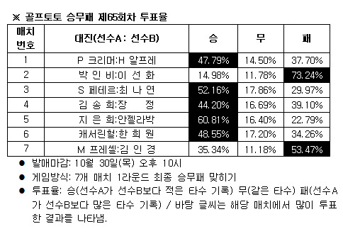  골프토토 승무패 65회차… 크리머, 이선화 등 우세전망