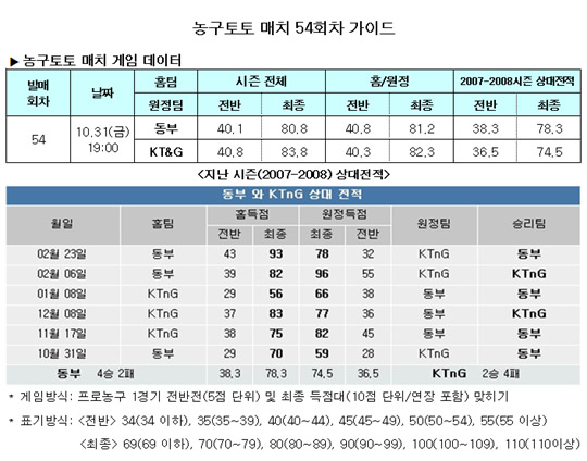  농구팬 62.6%, "동부, 시즌 개막전 승리" 전망