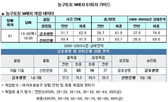  "금호생명-신한은행 박빙승부 예고"