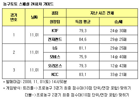  농구토토 스페셜, 평균 득점의 실체를 파악하라